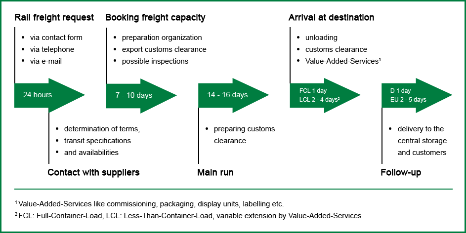 process of our rail freight service - infografic