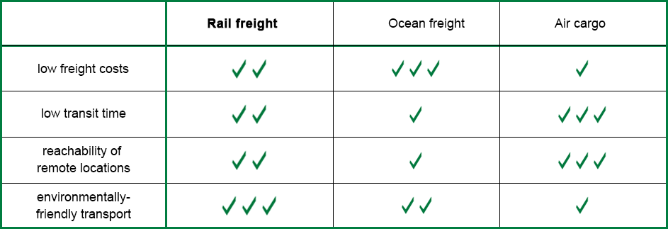 Benefits and Disadvantages of rail freight compare to pcean freight and air cargo - diagram